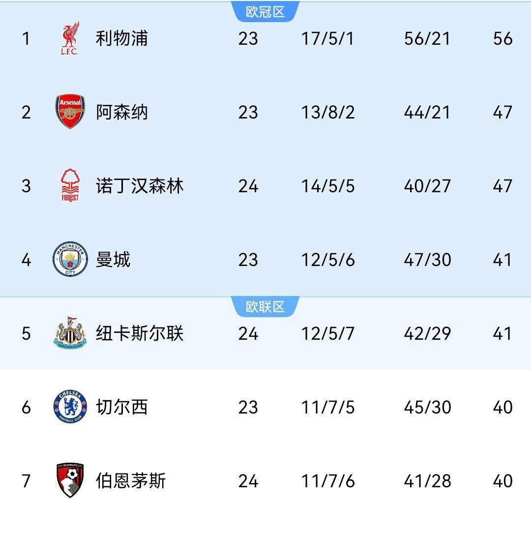 利物浦豪取连胜，积分榜上升至第二